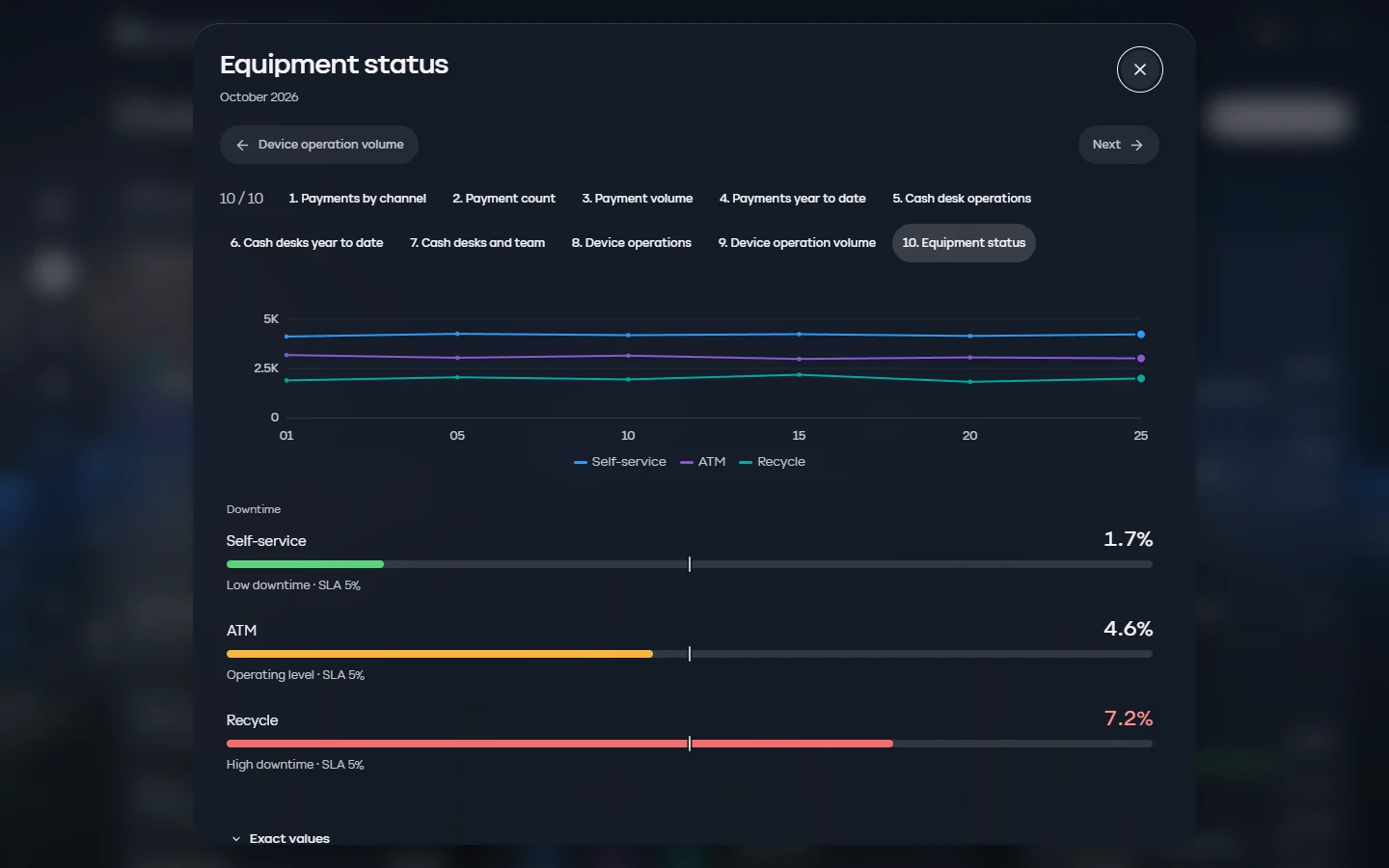 Orbita — equipment status in focus: downtime of self-service devices, ATMs and Recycle against the 5&nbsp;%&nbsp;SLA
