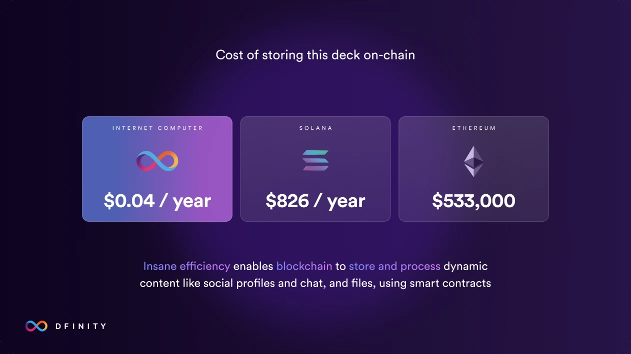 The cost of storing the deck on-chain: Internet Computer, Solana and Ethereum