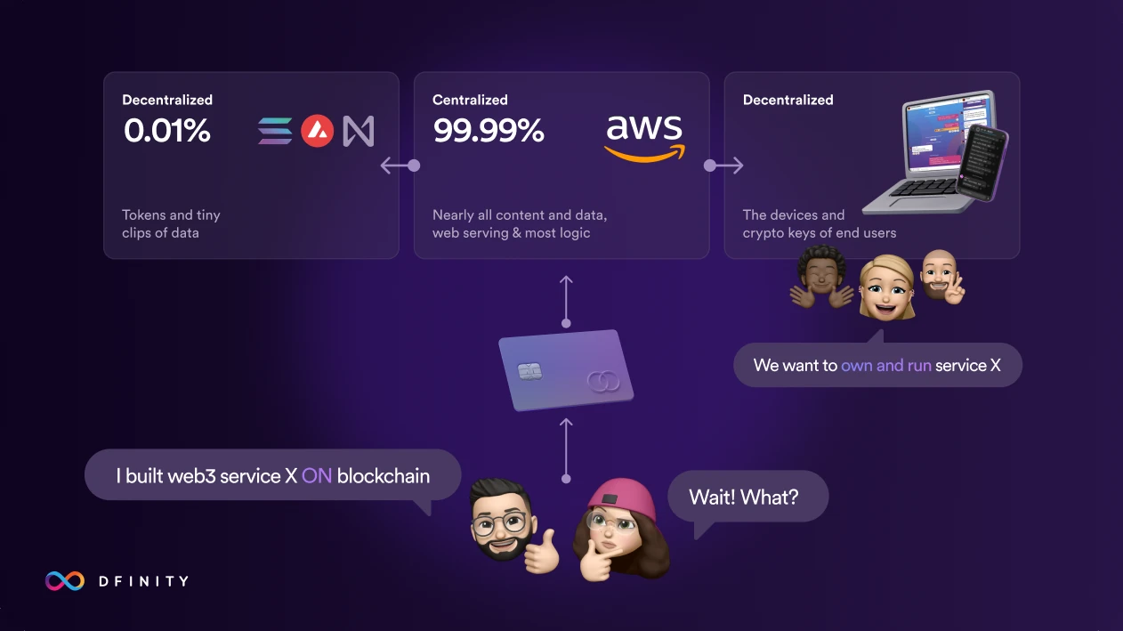A diagram: web3 services that still depend on centralised clouds
