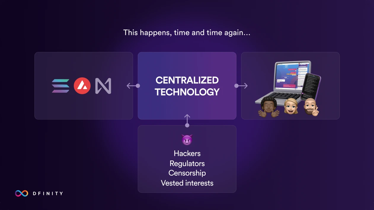A diagram: centralised technology between blockchains and their users