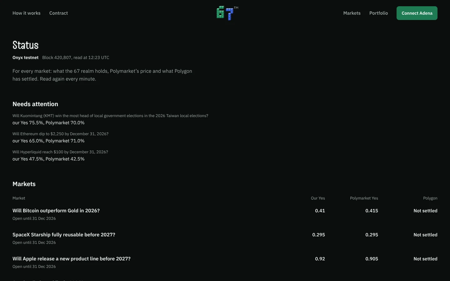 67 — the status page: every market against Polymarket and Polygon